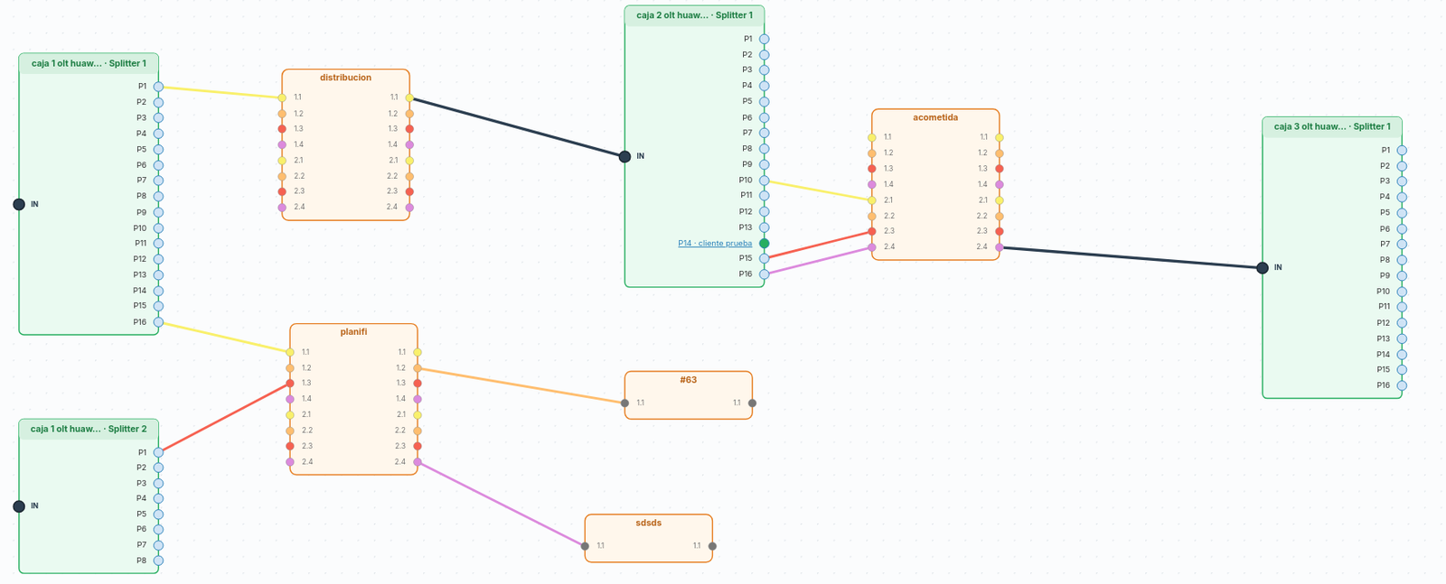Strand diagram: boxes, splitters and ports joined by the coloured fibres, with the customer on port 14