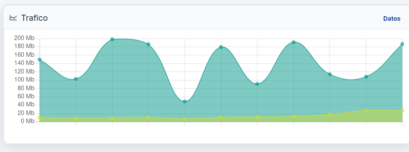 Traffic graph for a router, showing download and upload throughput across the day